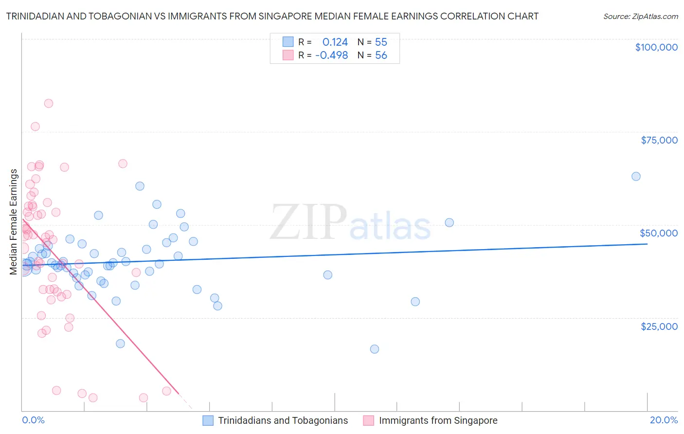 Trinidadian and Tobagonian vs Immigrants from Singapore Median Female Earnings
