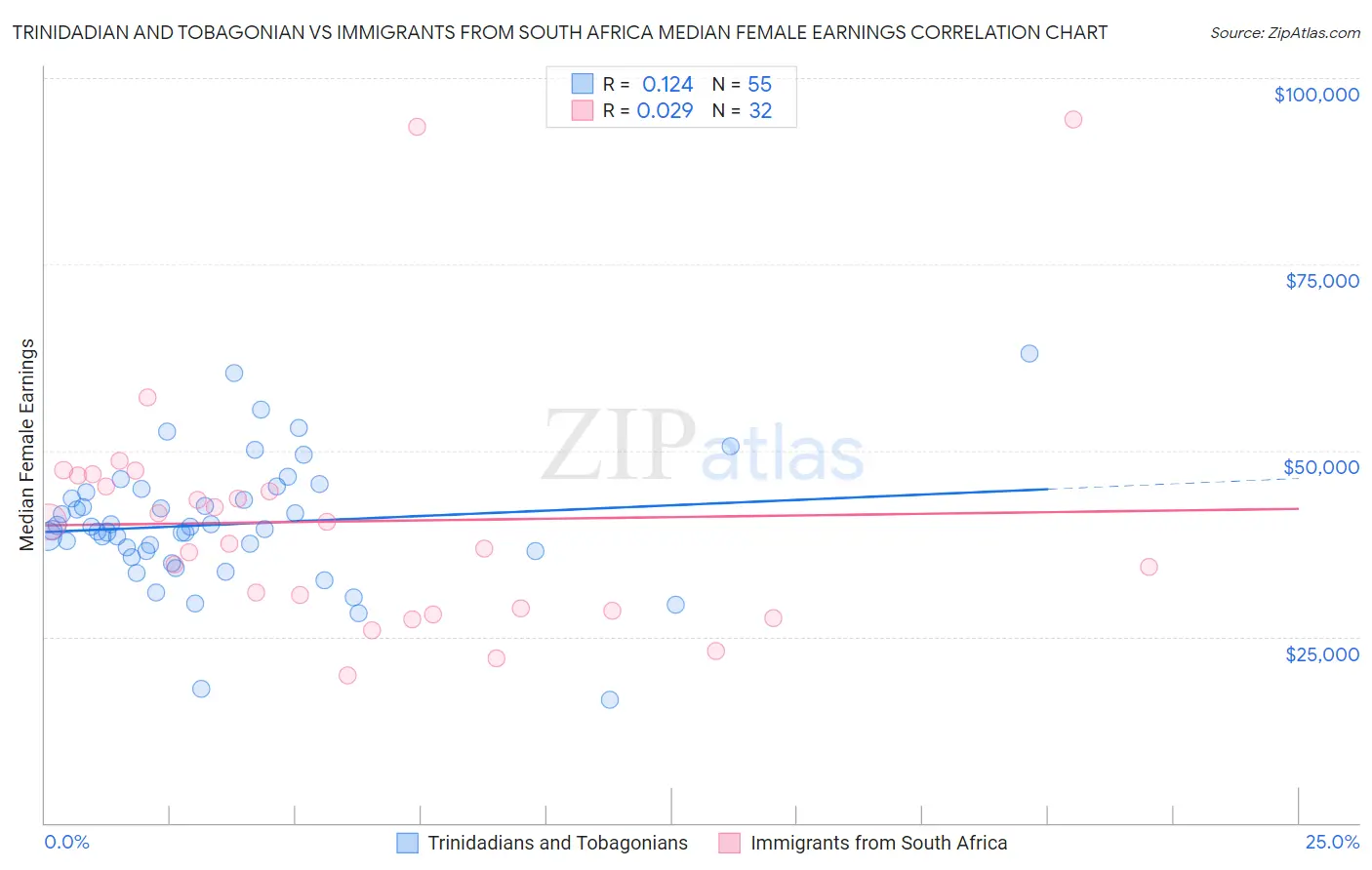 Trinidadian and Tobagonian vs Immigrants from South Africa Median Female Earnings