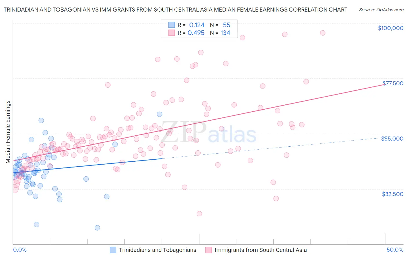 Trinidadian and Tobagonian vs Immigrants from South Central Asia Median Female Earnings
