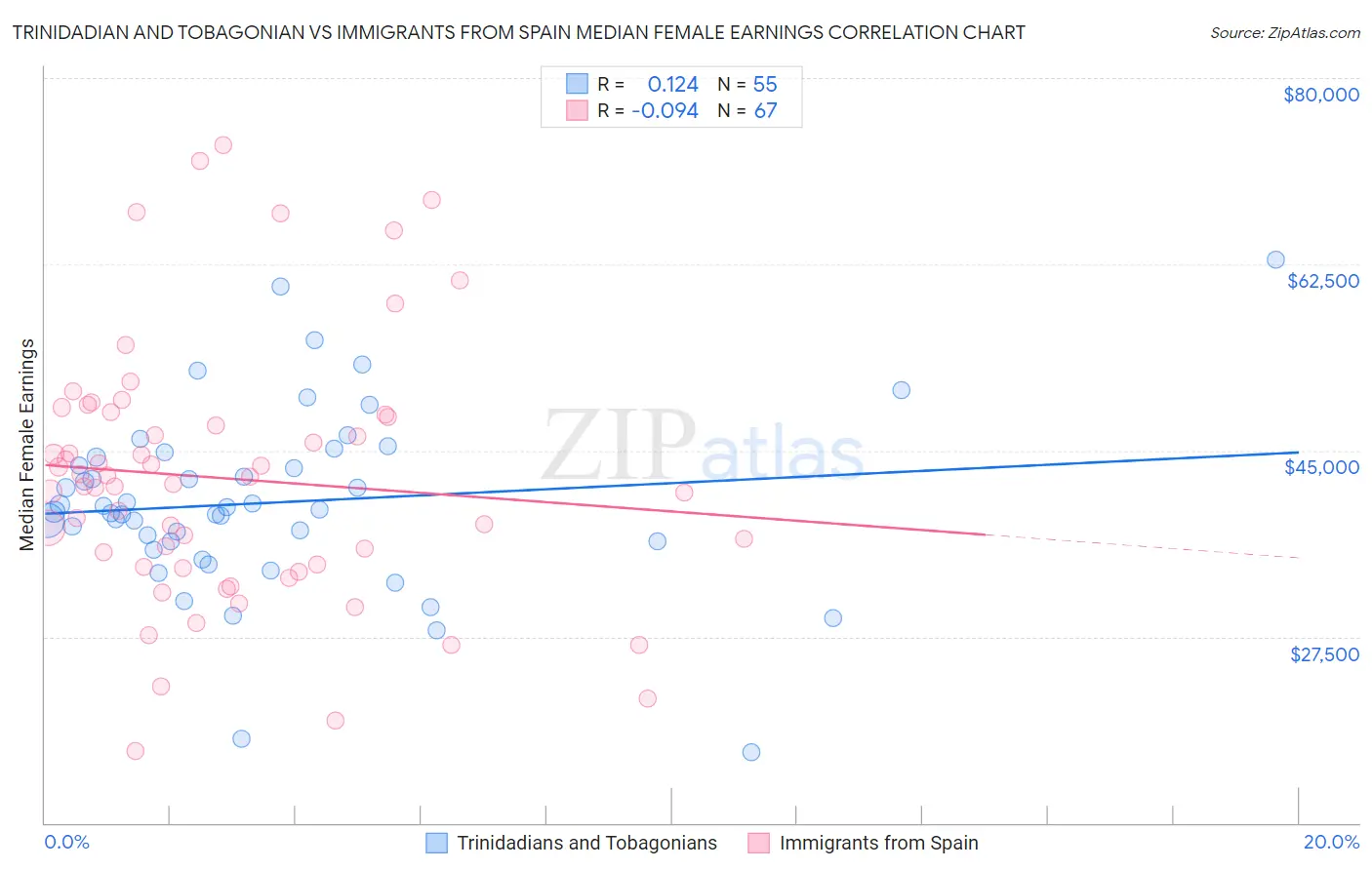 Trinidadian and Tobagonian vs Immigrants from Spain Median Female Earnings