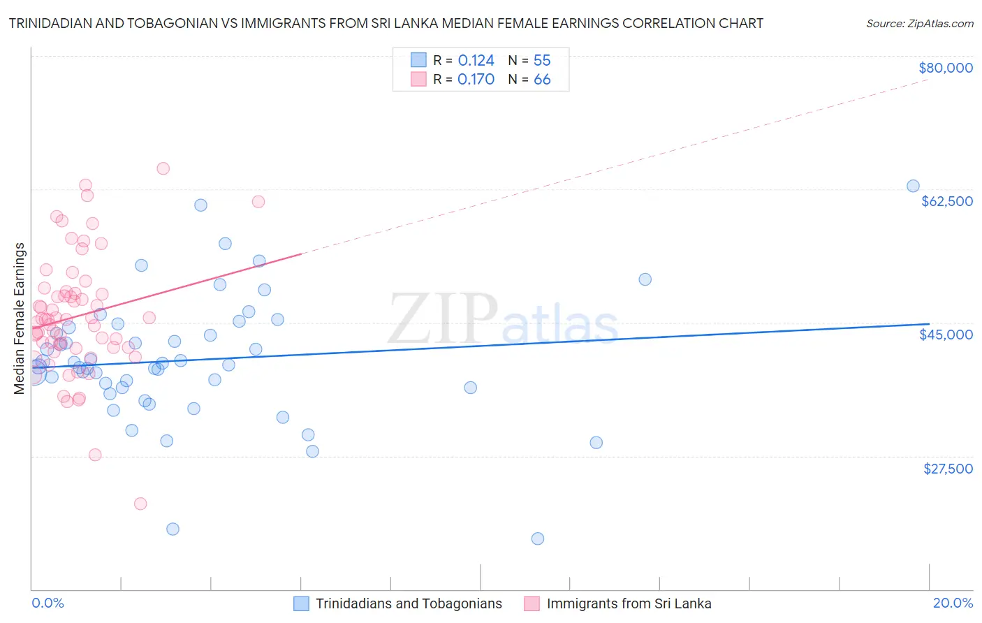 Trinidadian and Tobagonian vs Immigrants from Sri Lanka Median Female Earnings