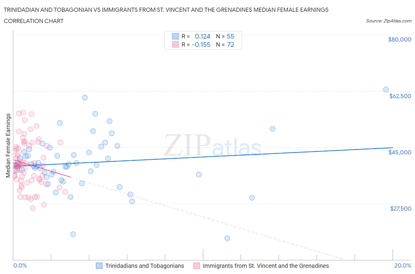 Trinidadian and Tobagonian vs Immigrants from St. Vincent and the Grenadines Median Female Earnings