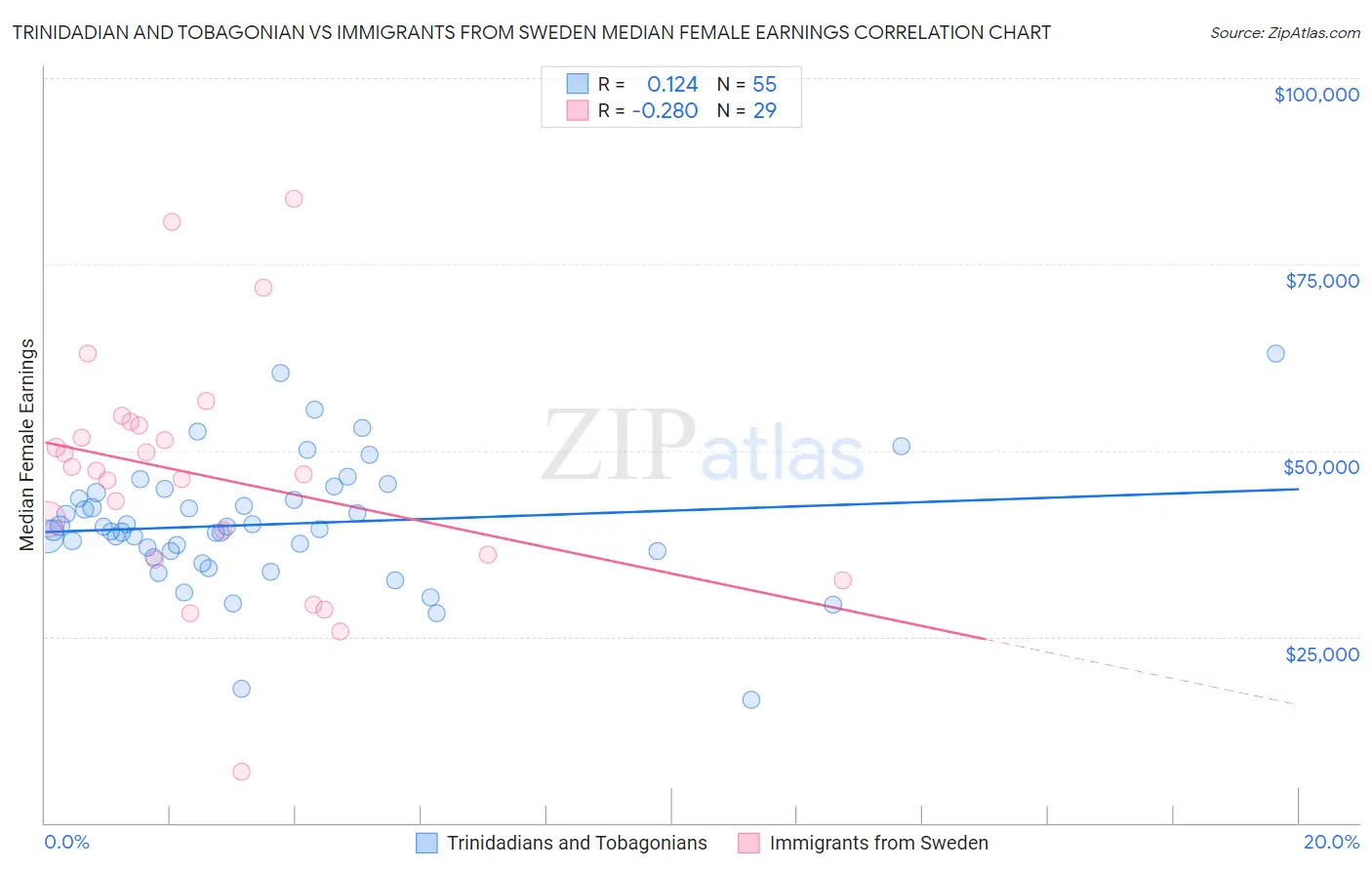 Trinidadian and Tobagonian vs Immigrants from Sweden Median Female Earnings