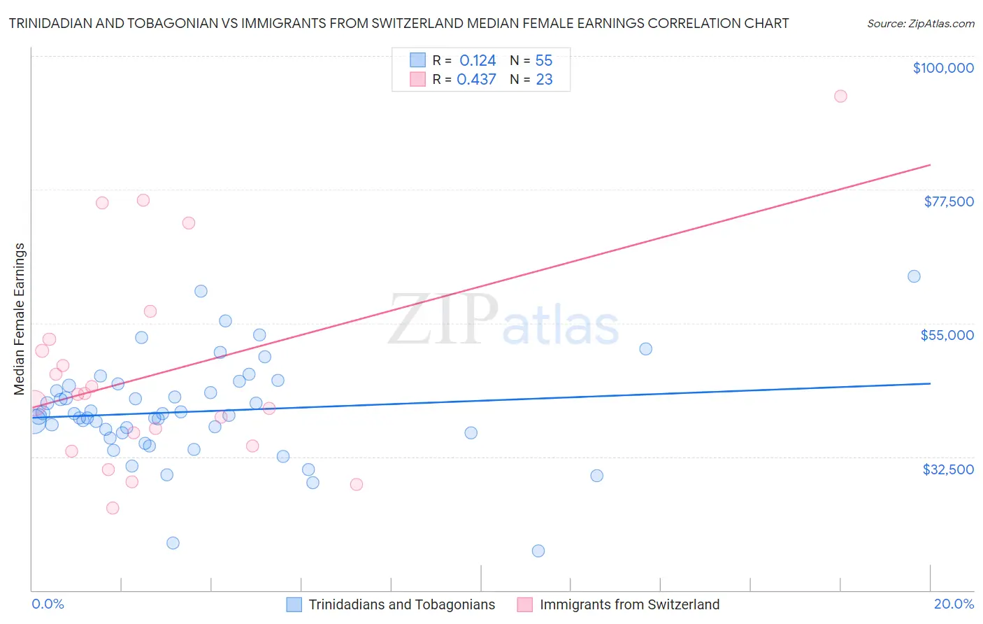 Trinidadian and Tobagonian vs Immigrants from Switzerland Median Female Earnings