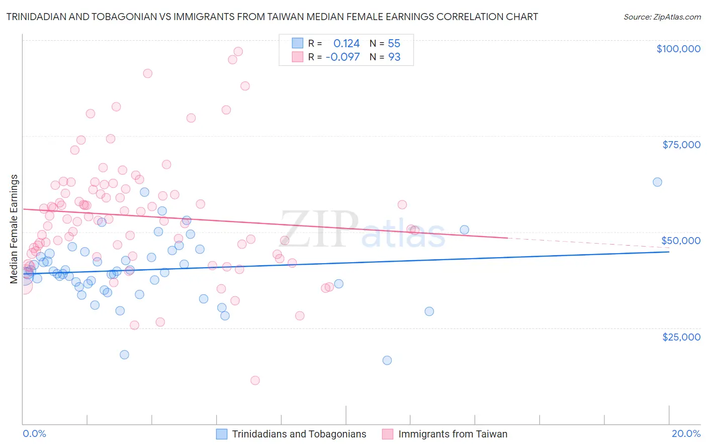 Trinidadian and Tobagonian vs Immigrants from Taiwan Median Female Earnings