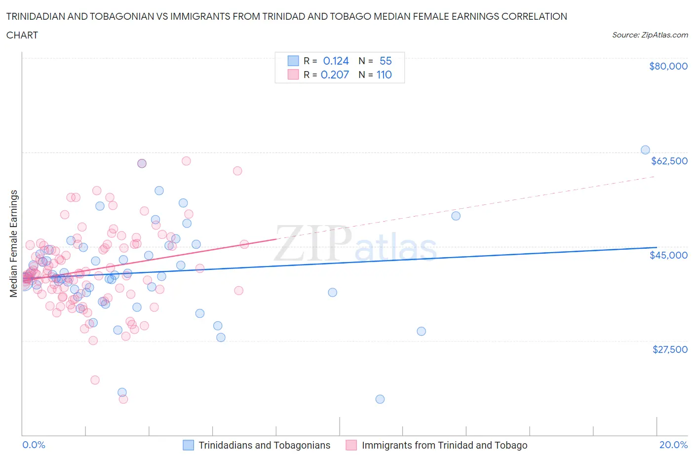 Trinidadian and Tobagonian vs Immigrants from Trinidad and Tobago Median Female Earnings
