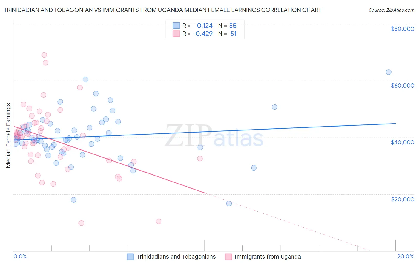 Trinidadian and Tobagonian vs Immigrants from Uganda Median Female Earnings