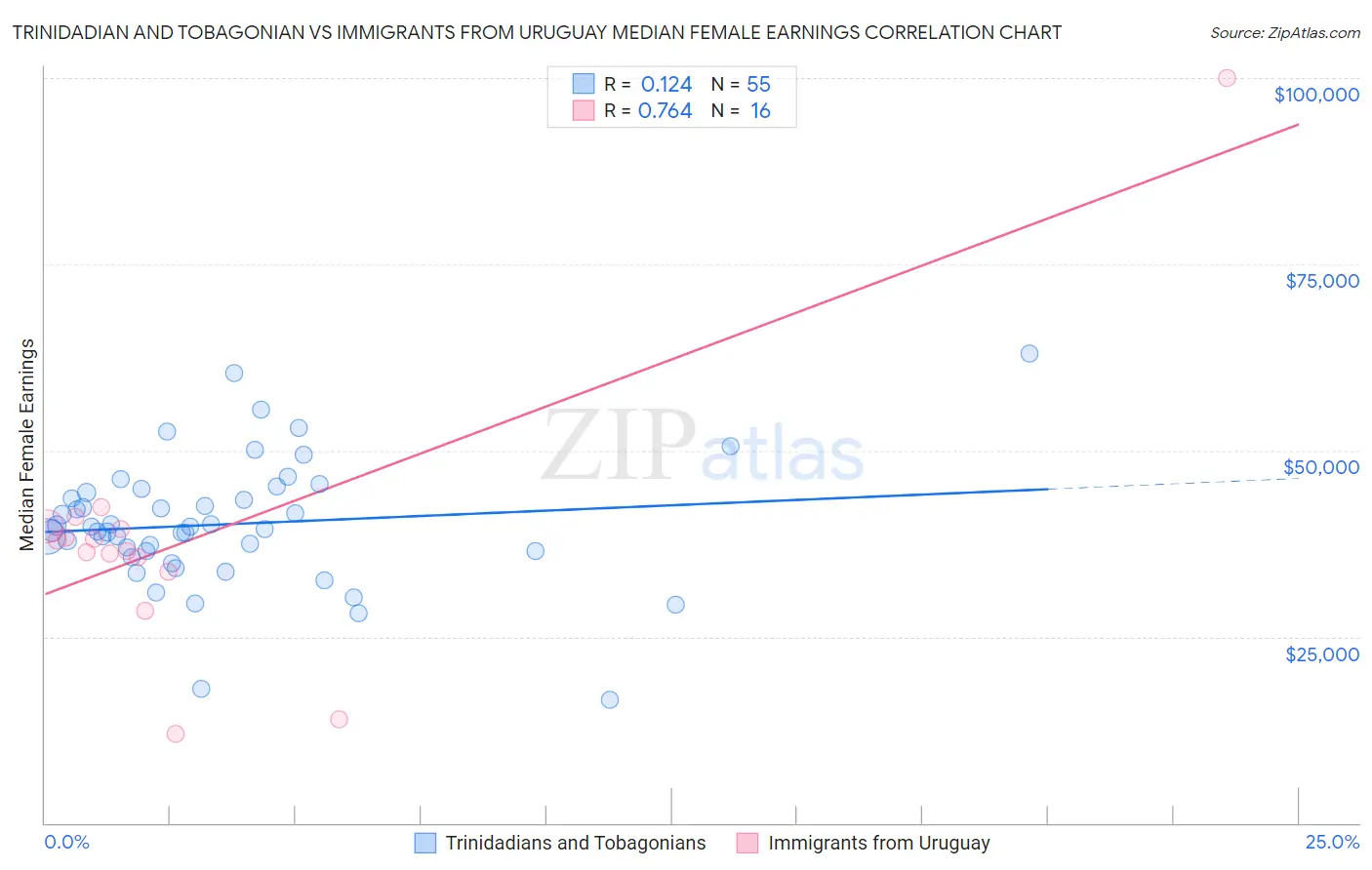 Trinidadian and Tobagonian vs Immigrants from Uruguay Median Female Earnings