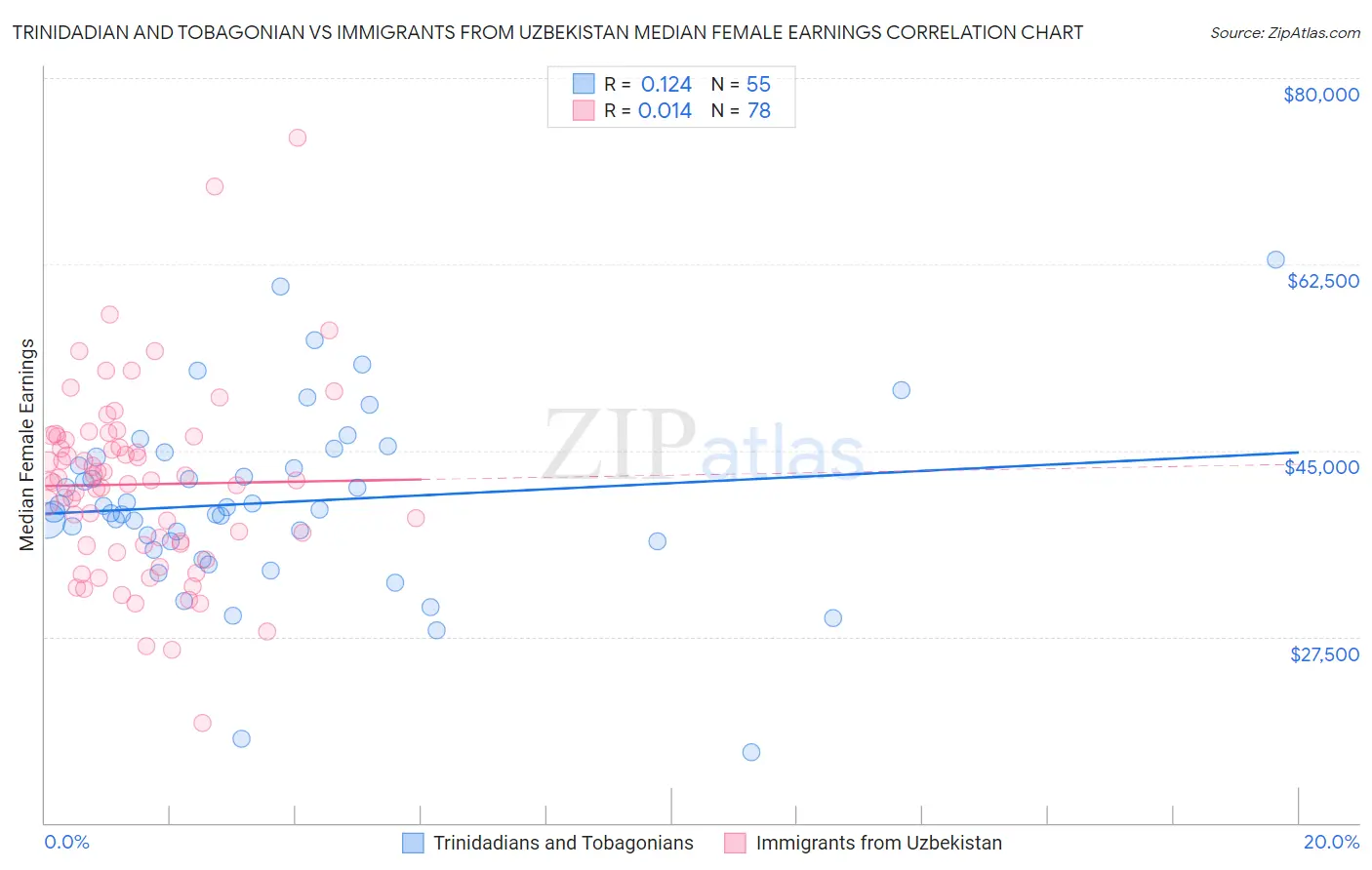 Trinidadian and Tobagonian vs Immigrants from Uzbekistan Median Female Earnings