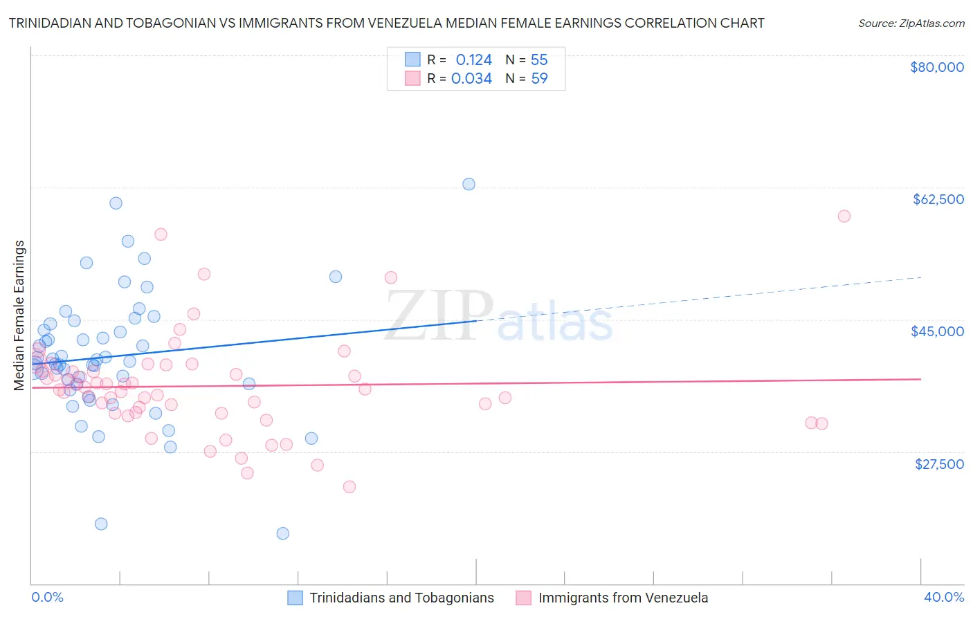 Trinidadian and Tobagonian vs Immigrants from Venezuela Median Female Earnings