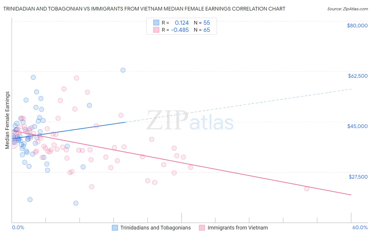 Trinidadian and Tobagonian vs Immigrants from Vietnam Median Female Earnings