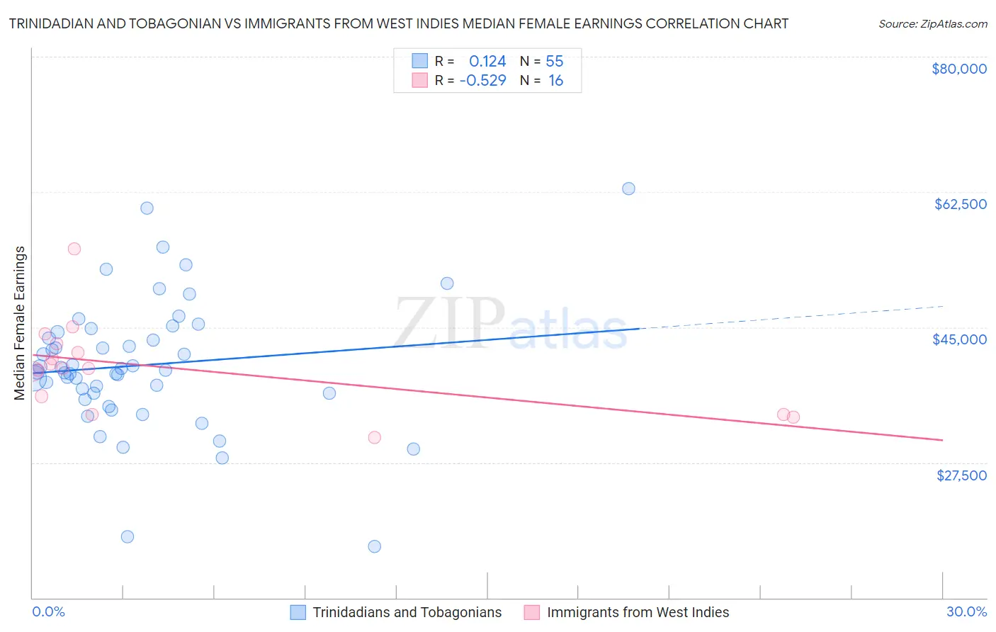 Trinidadian and Tobagonian vs Immigrants from West Indies Median Female Earnings