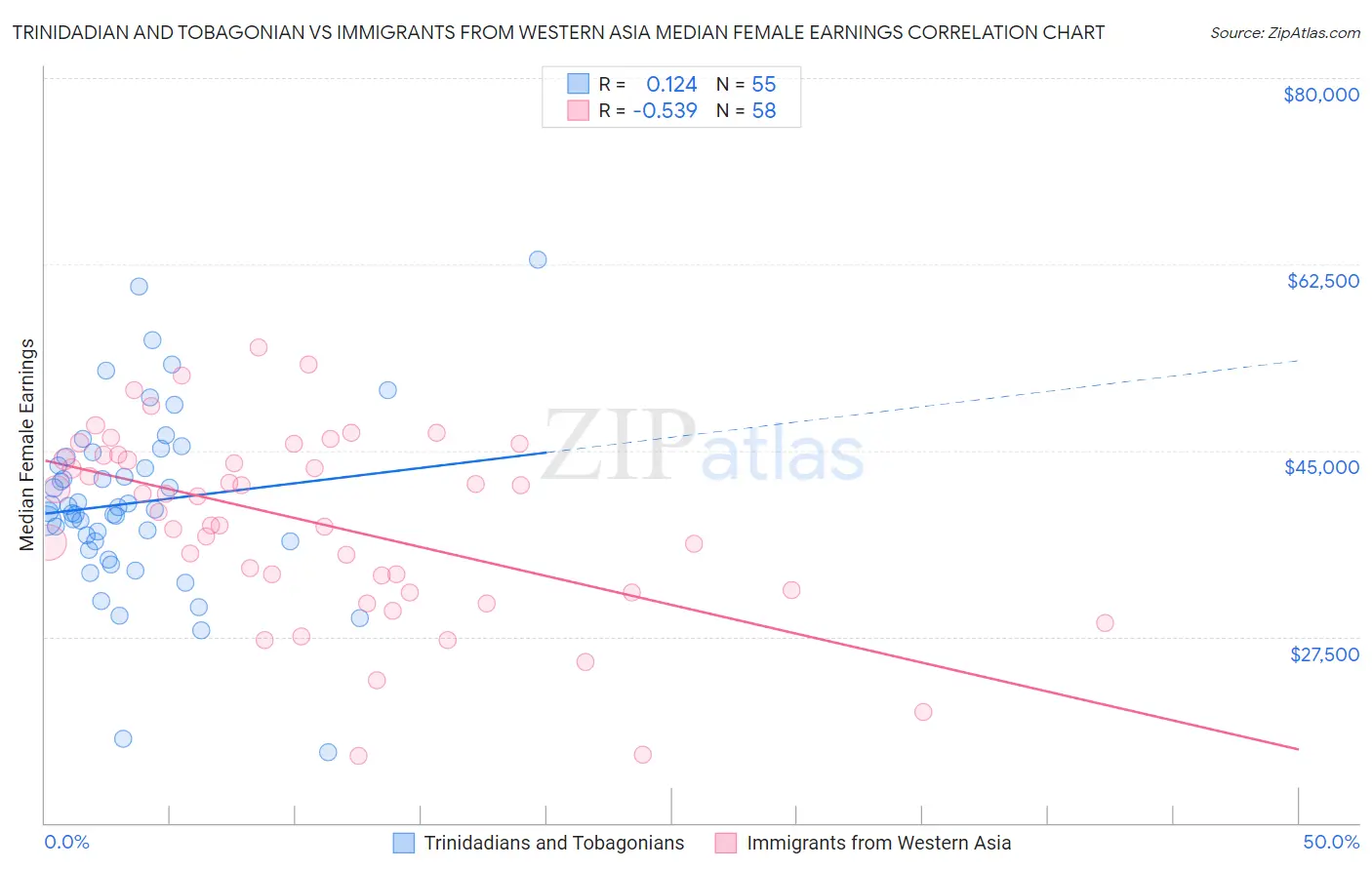Trinidadian and Tobagonian vs Immigrants from Western Asia Median Female Earnings