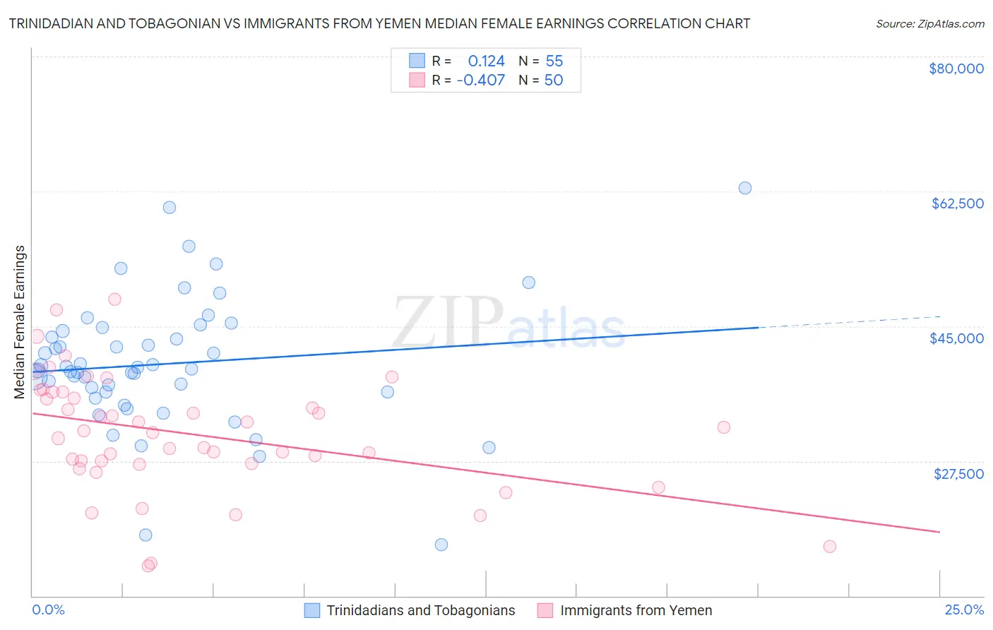 Trinidadian and Tobagonian vs Immigrants from Yemen Median Female Earnings