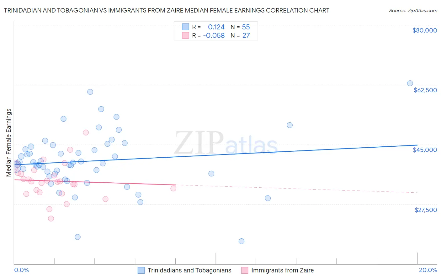 Trinidadian and Tobagonian vs Immigrants from Zaire Median Female Earnings