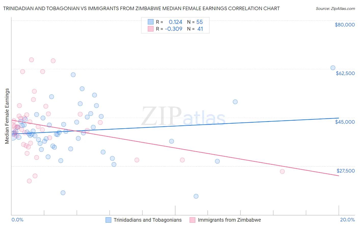 Trinidadian and Tobagonian vs Immigrants from Zimbabwe Median Female Earnings