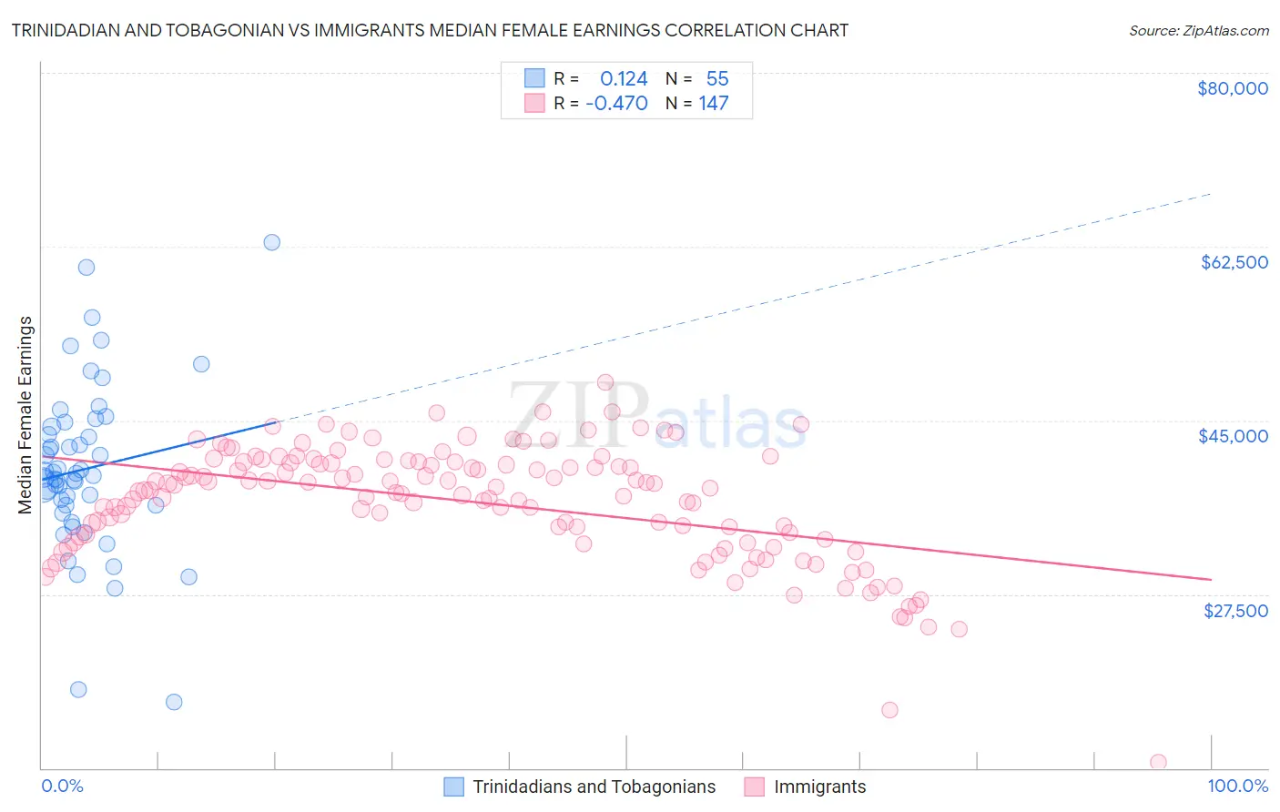 Trinidadian and Tobagonian vs Immigrants Median Female Earnings
