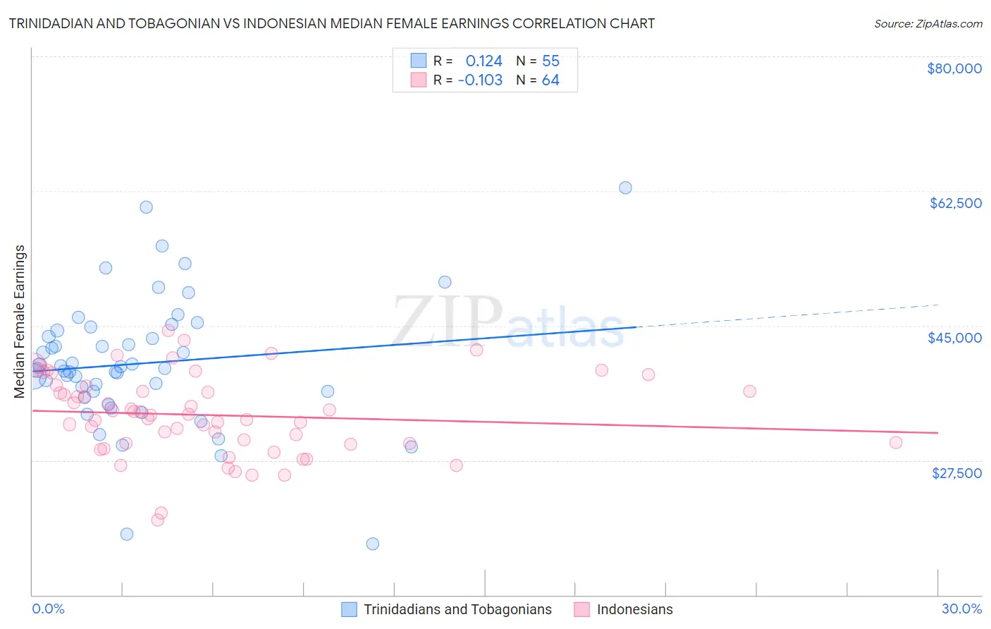 Trinidadian and Tobagonian vs Indonesian Median Female Earnings