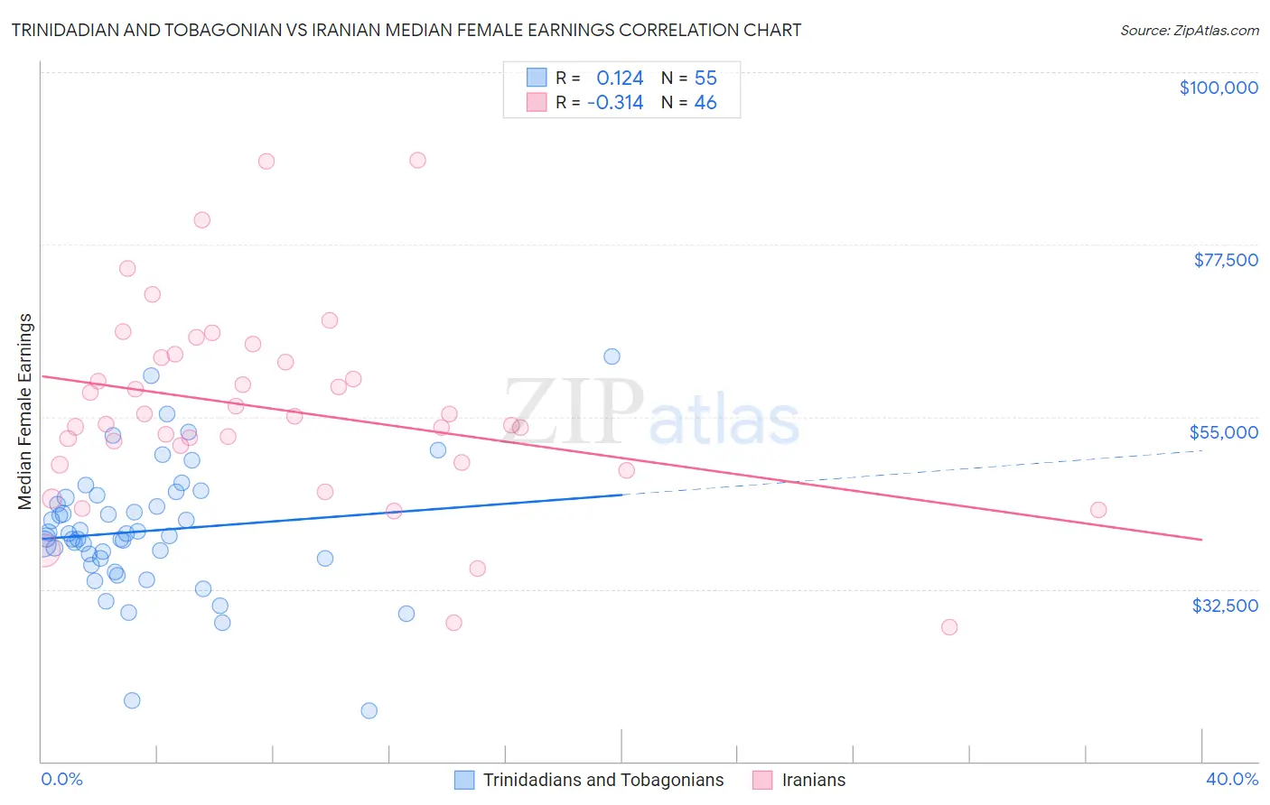 Trinidadian and Tobagonian vs Iranian Median Female Earnings