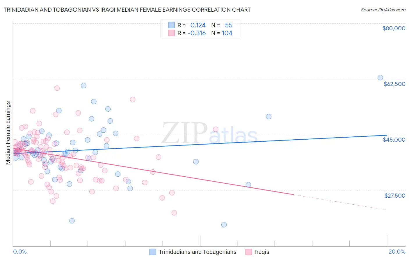 Trinidadian and Tobagonian vs Iraqi Median Female Earnings