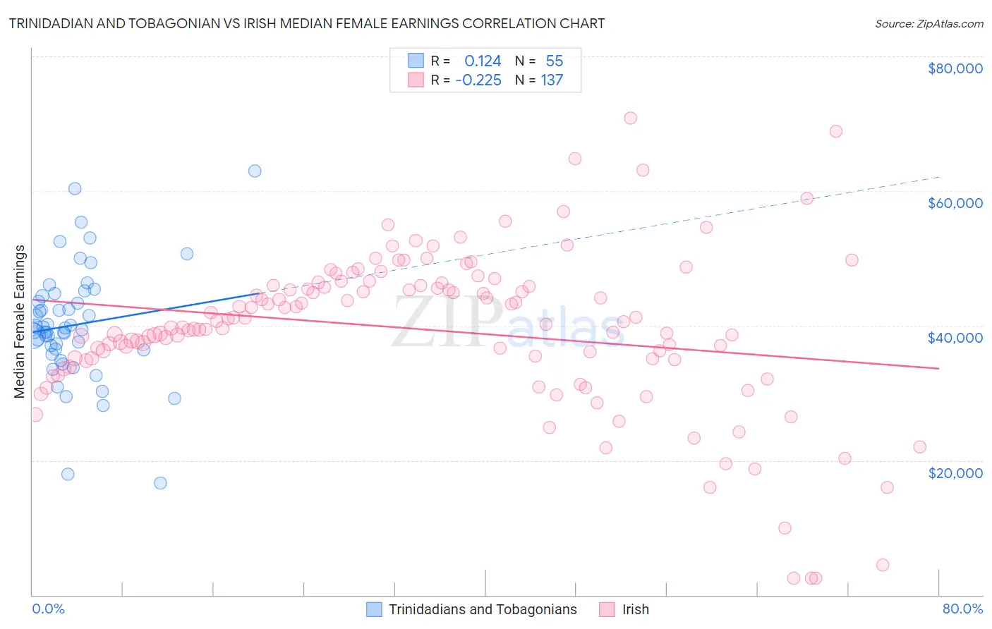 Trinidadian and Tobagonian vs Irish Median Female Earnings