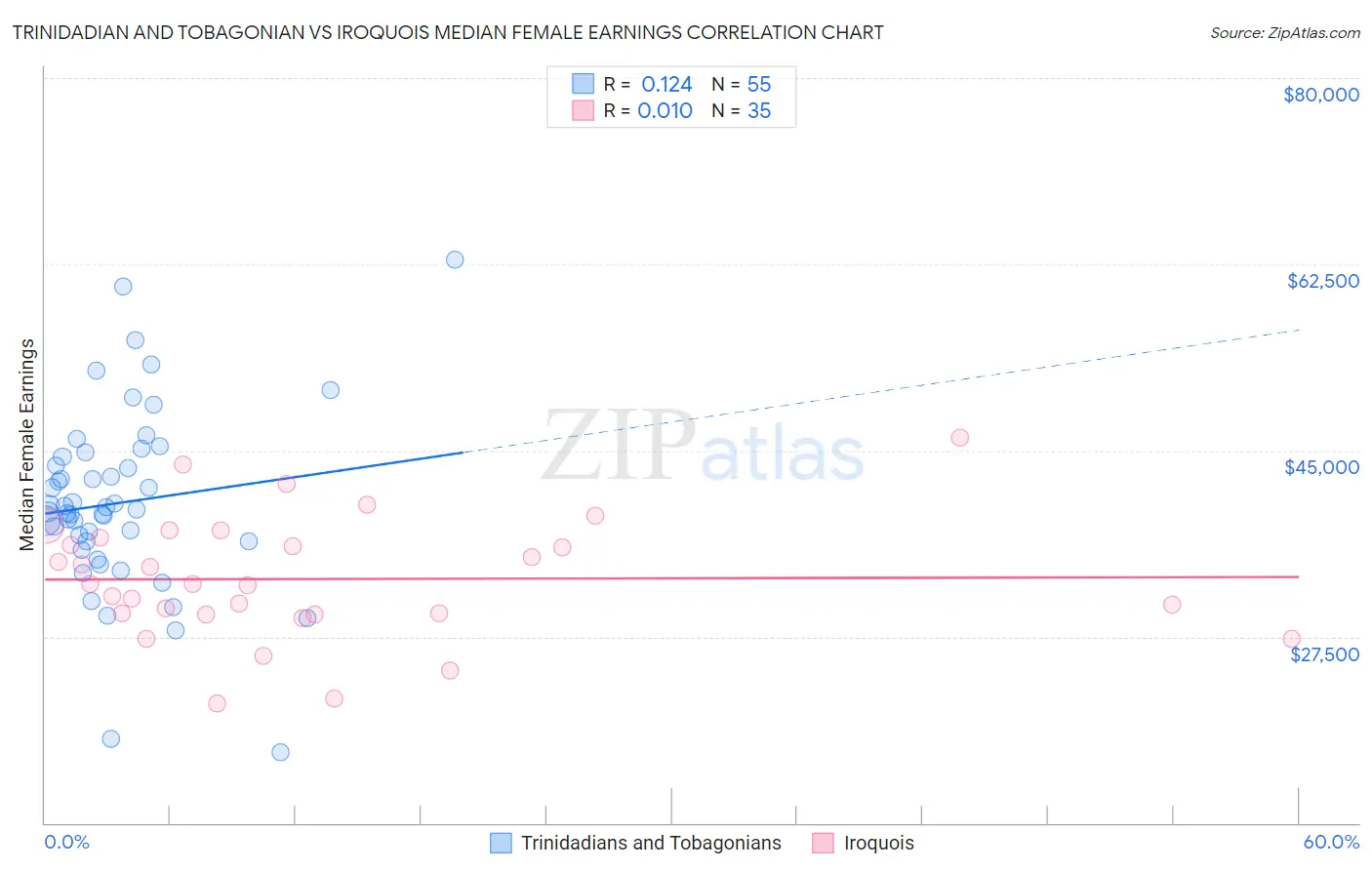 Trinidadian and Tobagonian vs Iroquois Median Female Earnings