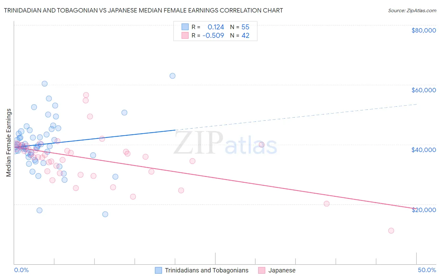 Trinidadian and Tobagonian vs Japanese Median Female Earnings