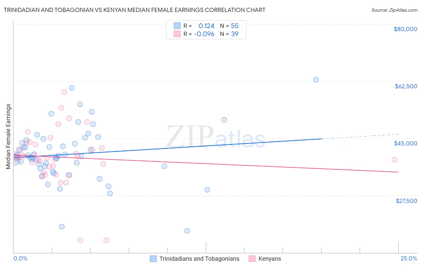 Trinidadian and Tobagonian vs Kenyan Median Female Earnings