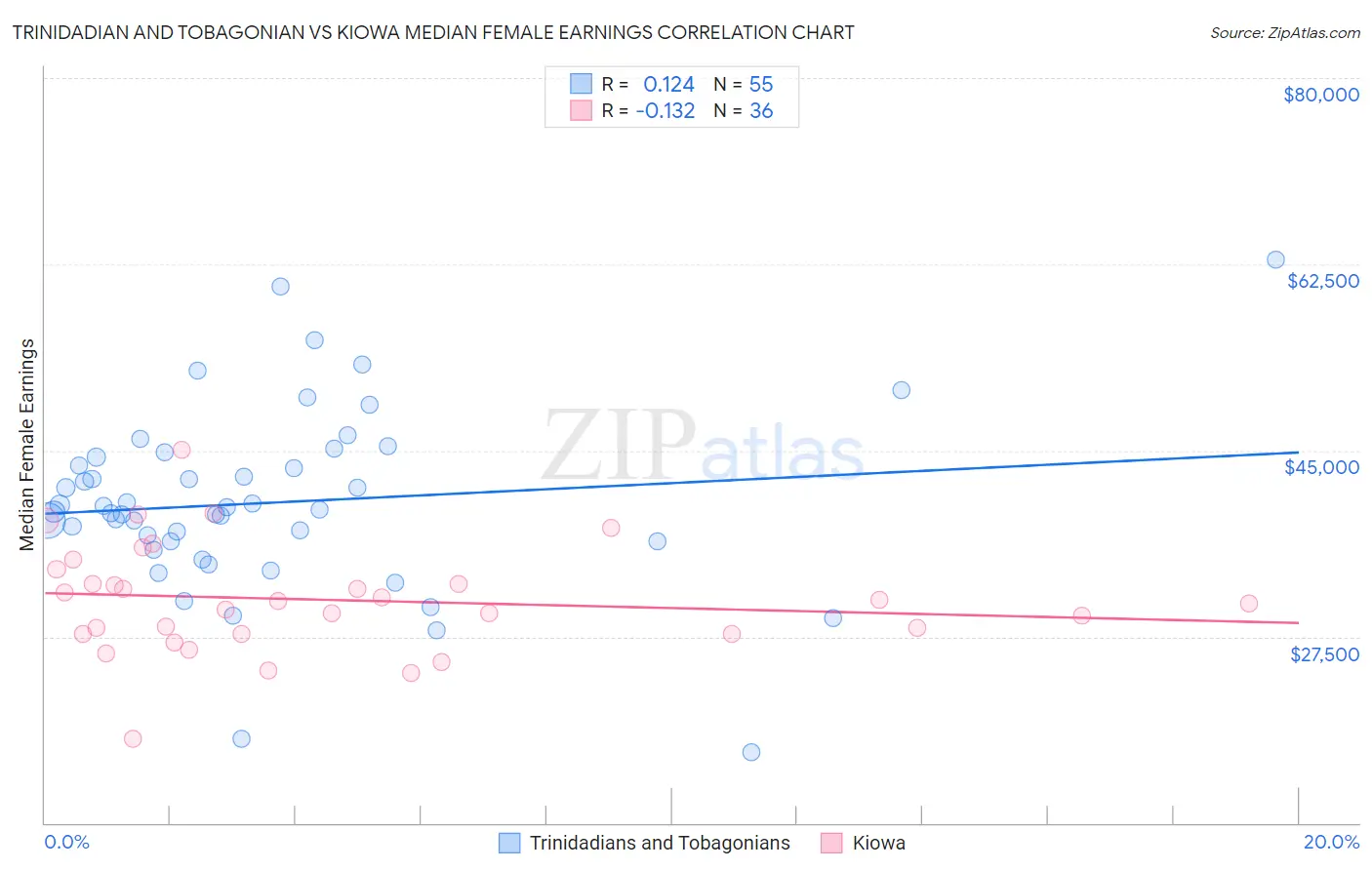 Trinidadian and Tobagonian vs Kiowa Median Female Earnings