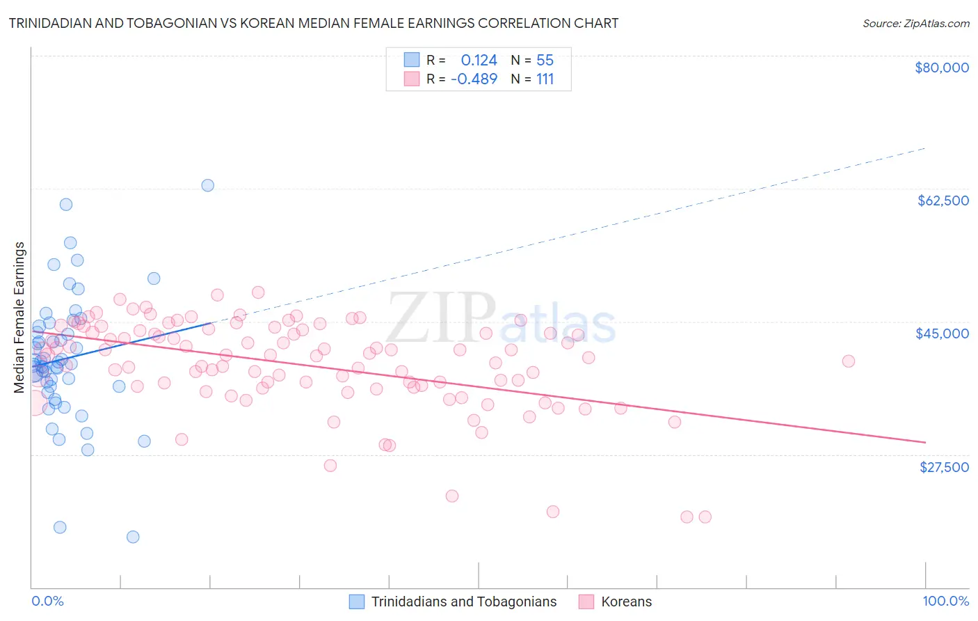 Trinidadian and Tobagonian vs Korean Median Female Earnings