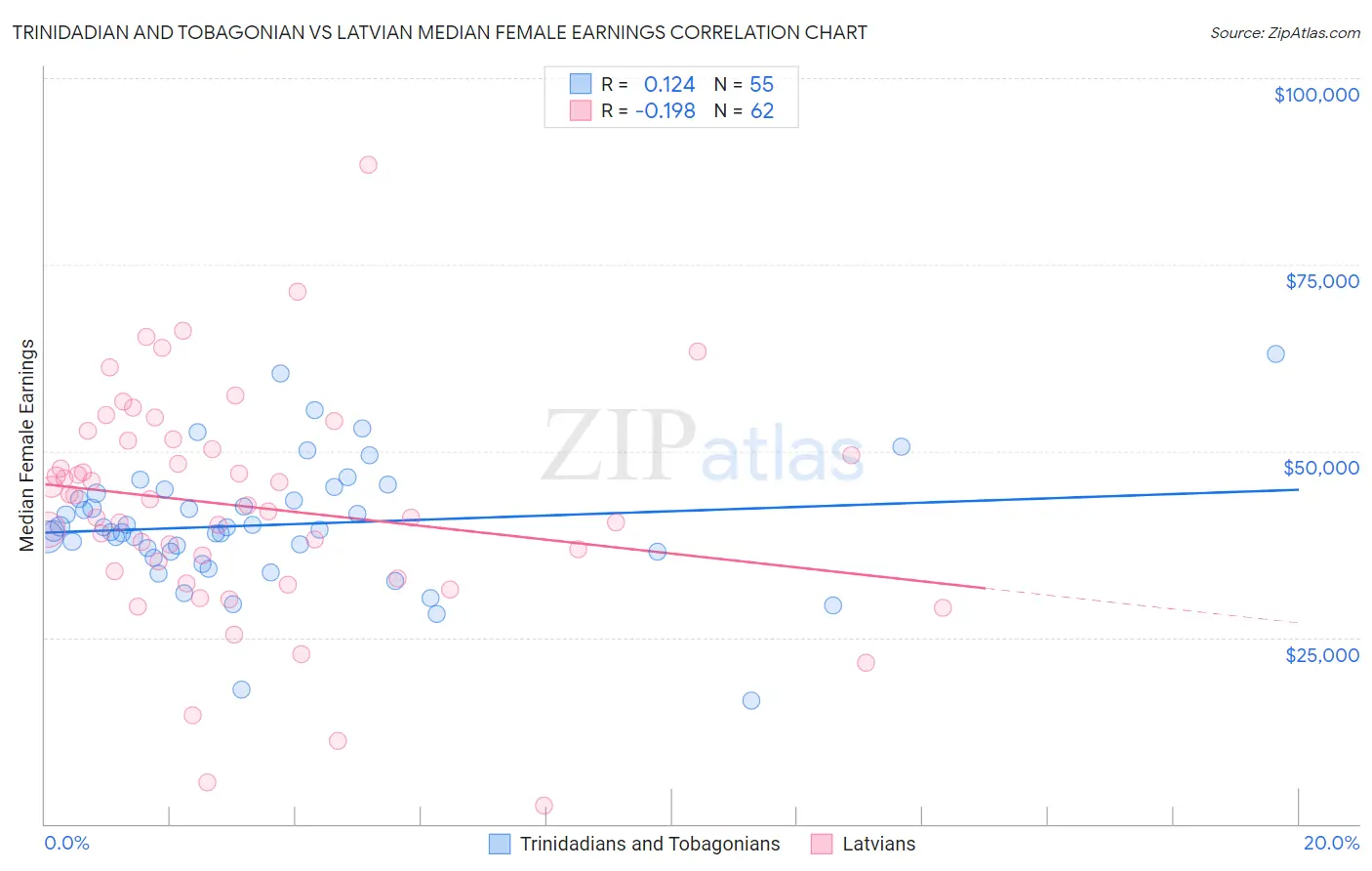 Trinidadian and Tobagonian vs Latvian Median Female Earnings