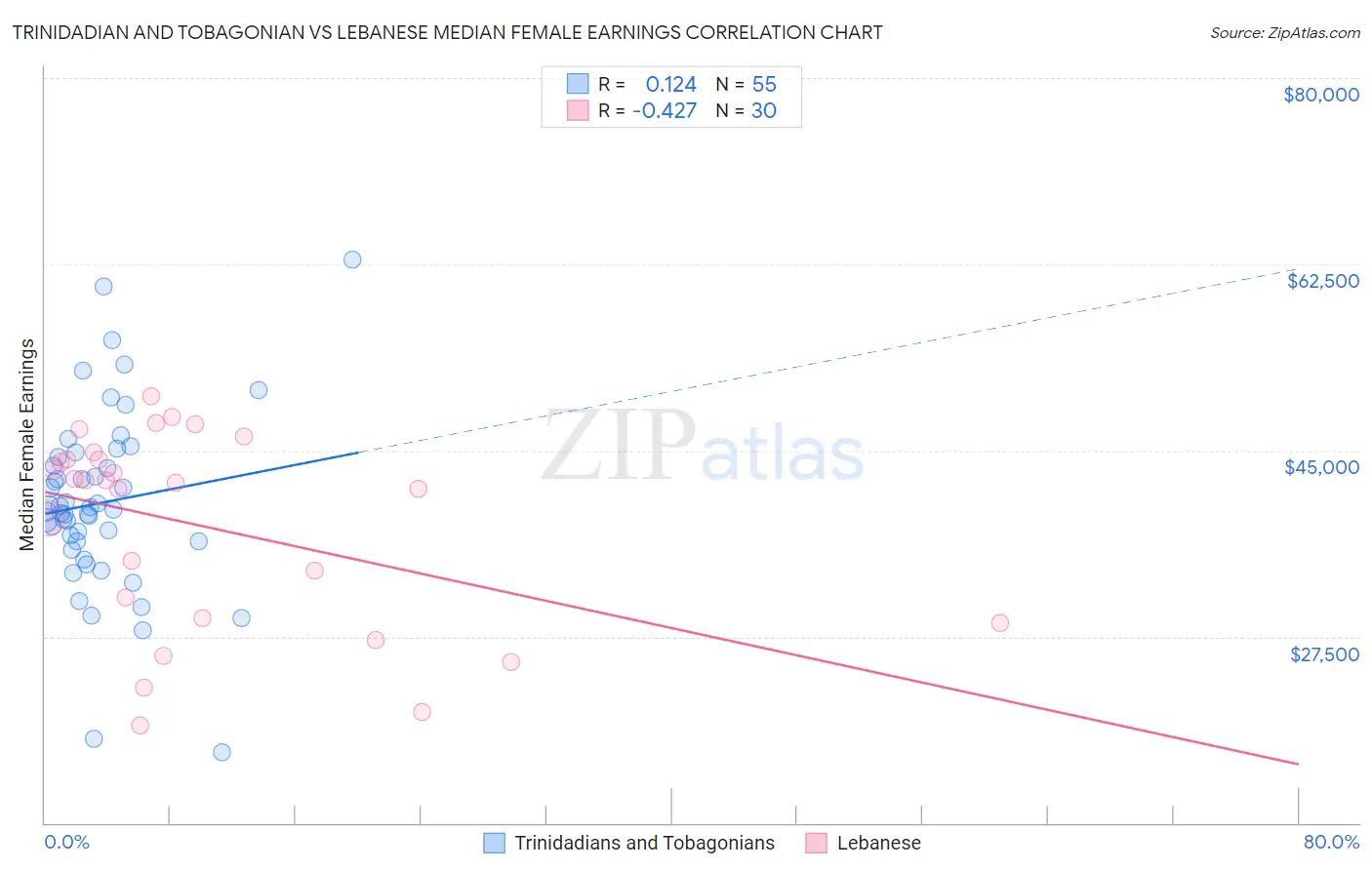 Trinidadian and Tobagonian vs Lebanese Median Female Earnings