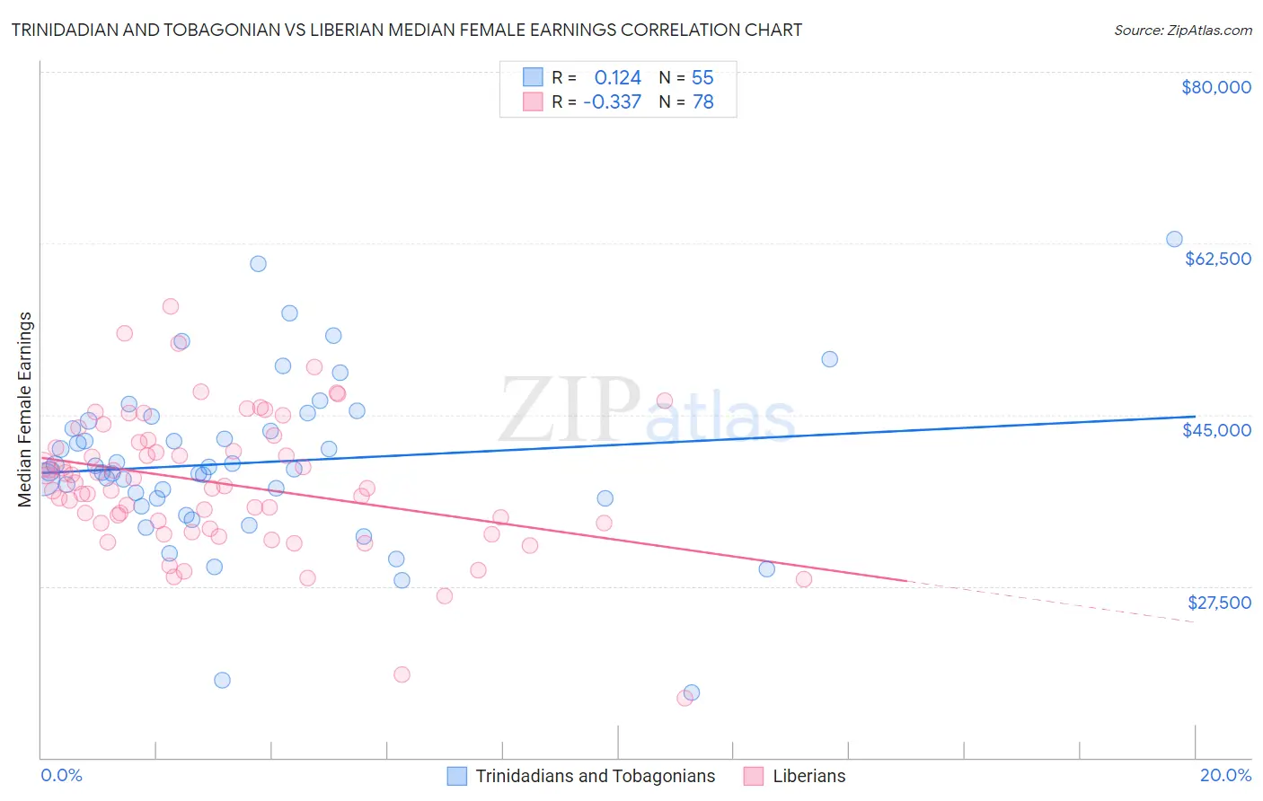 Trinidadian and Tobagonian vs Liberian Median Female Earnings