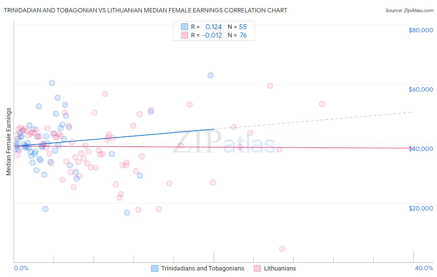 Trinidadian and Tobagonian vs Lithuanian Median Female Earnings