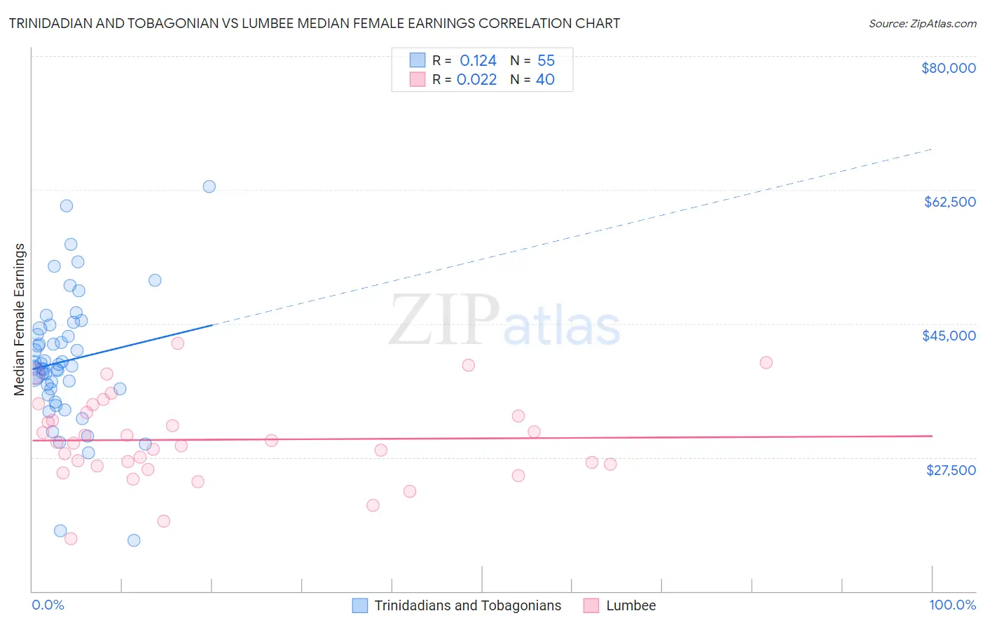 Trinidadian and Tobagonian vs Lumbee Median Female Earnings