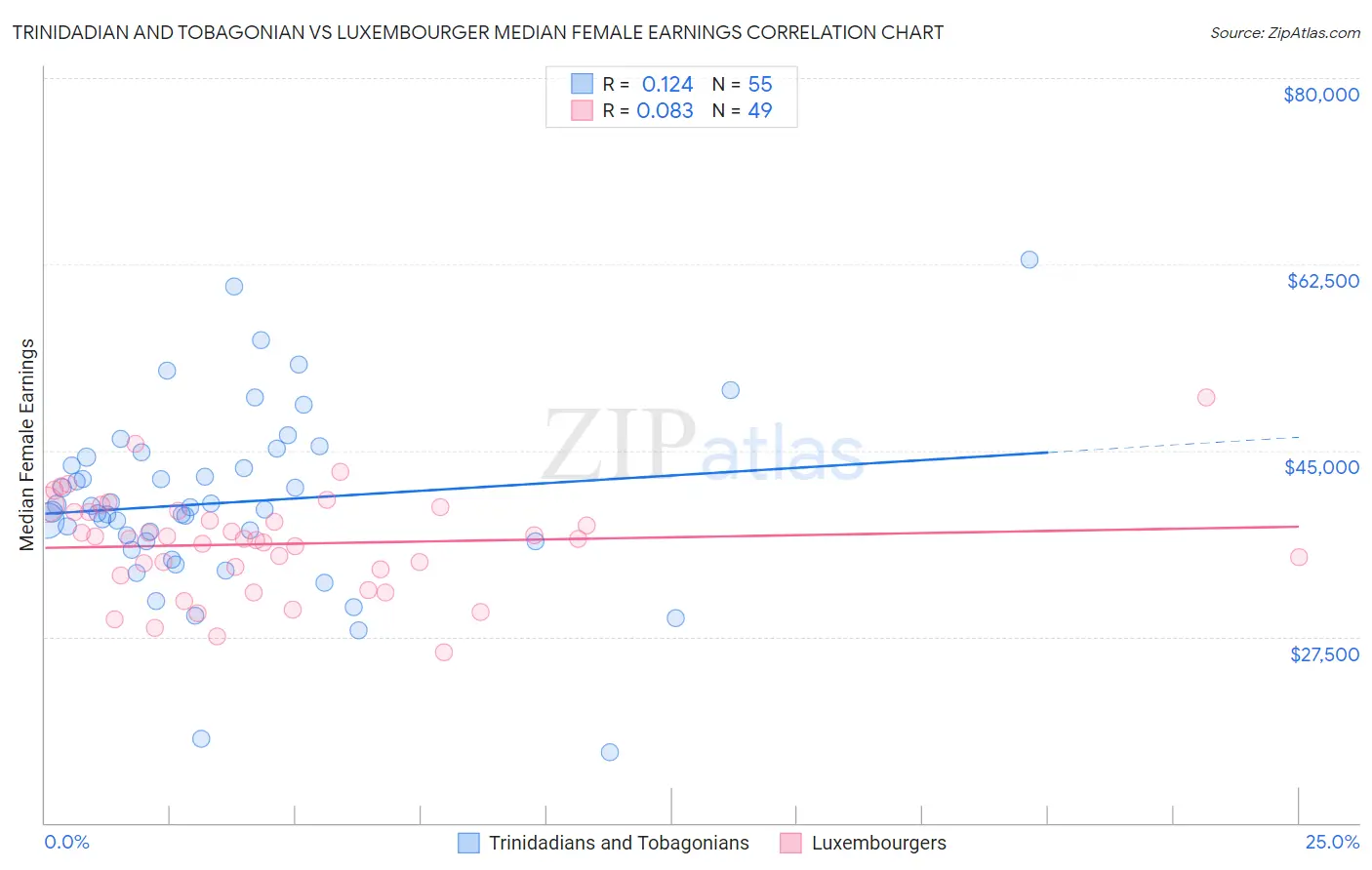 Trinidadian and Tobagonian vs Luxembourger Median Female Earnings