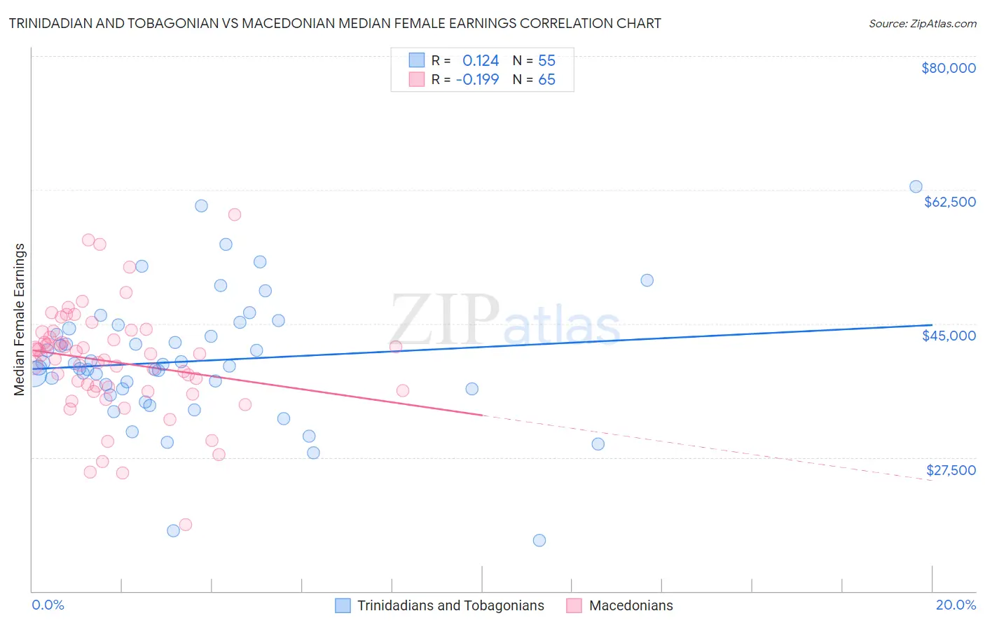 Trinidadian and Tobagonian vs Macedonian Median Female Earnings