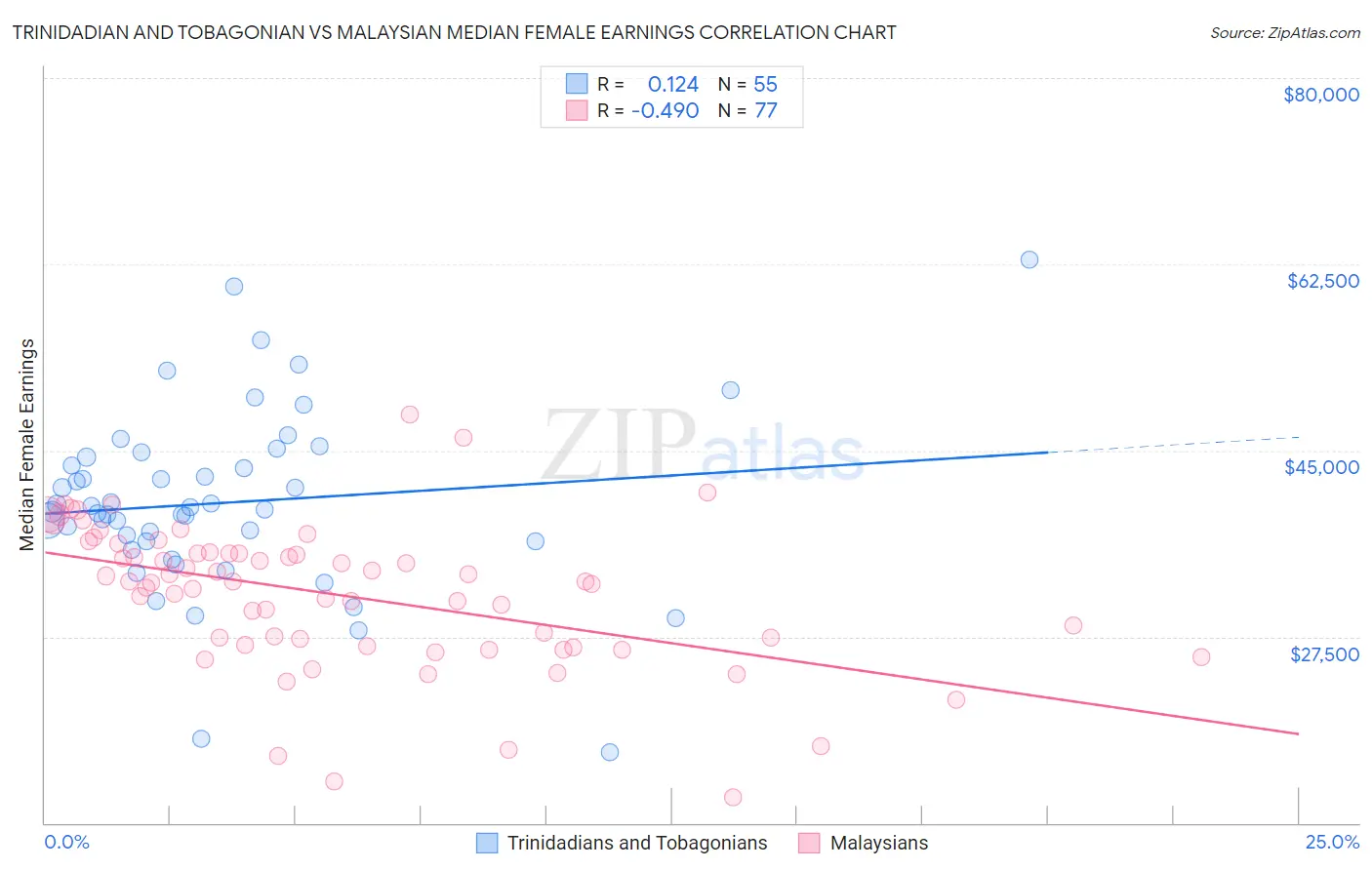 Trinidadian and Tobagonian vs Malaysian Median Female Earnings