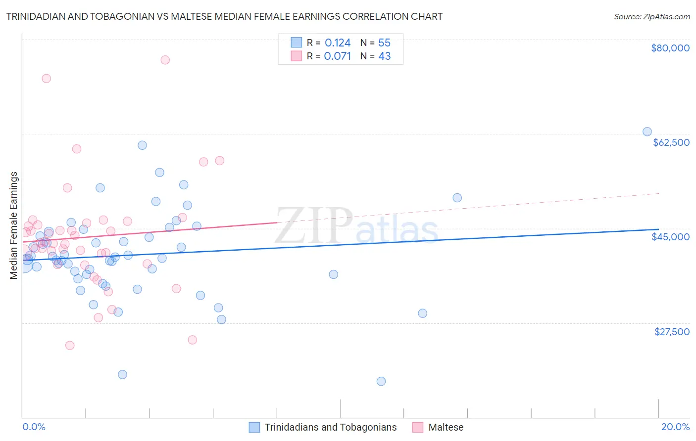 Trinidadian and Tobagonian vs Maltese Median Female Earnings