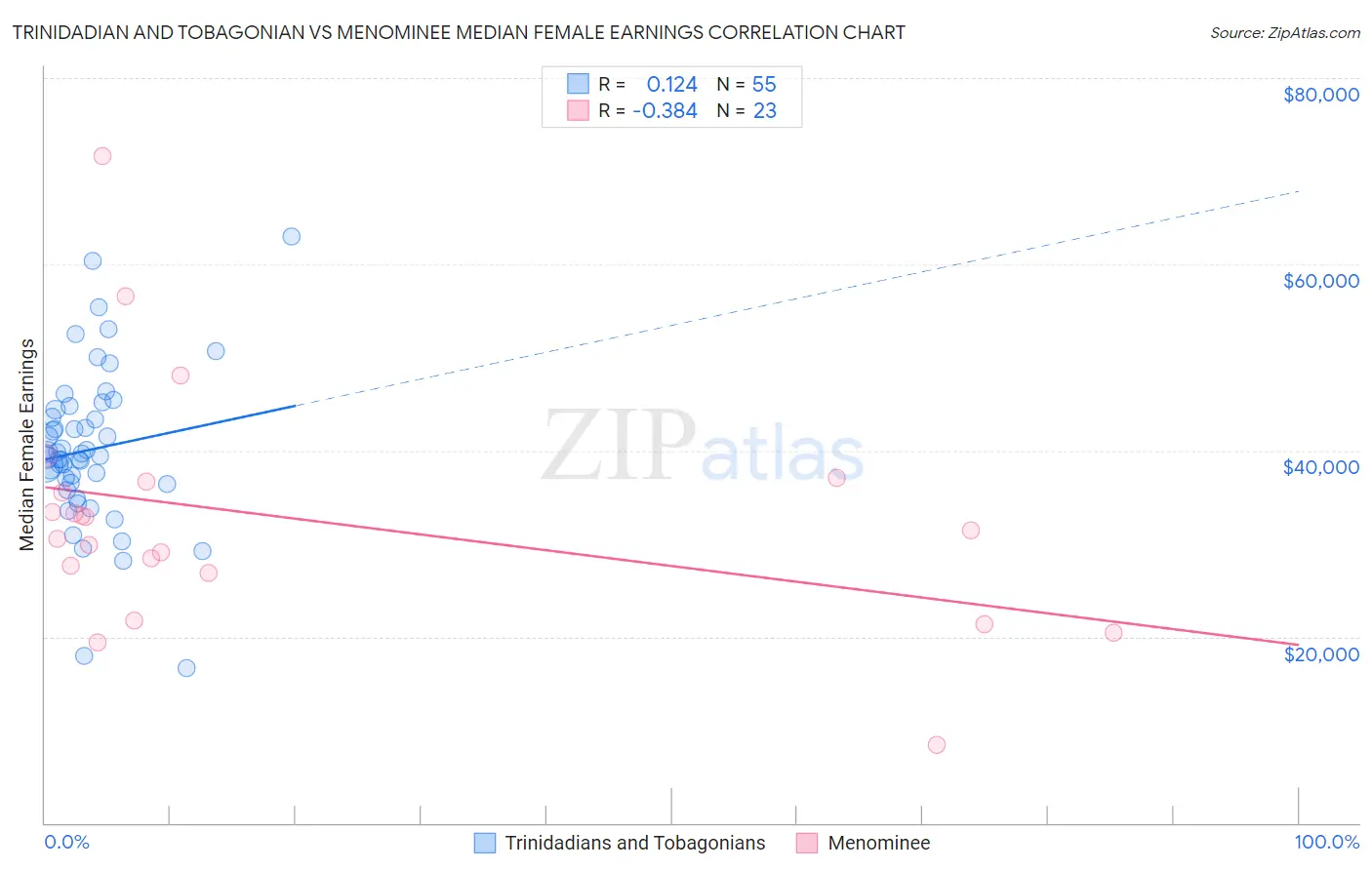 Trinidadian and Tobagonian vs Menominee Median Female Earnings