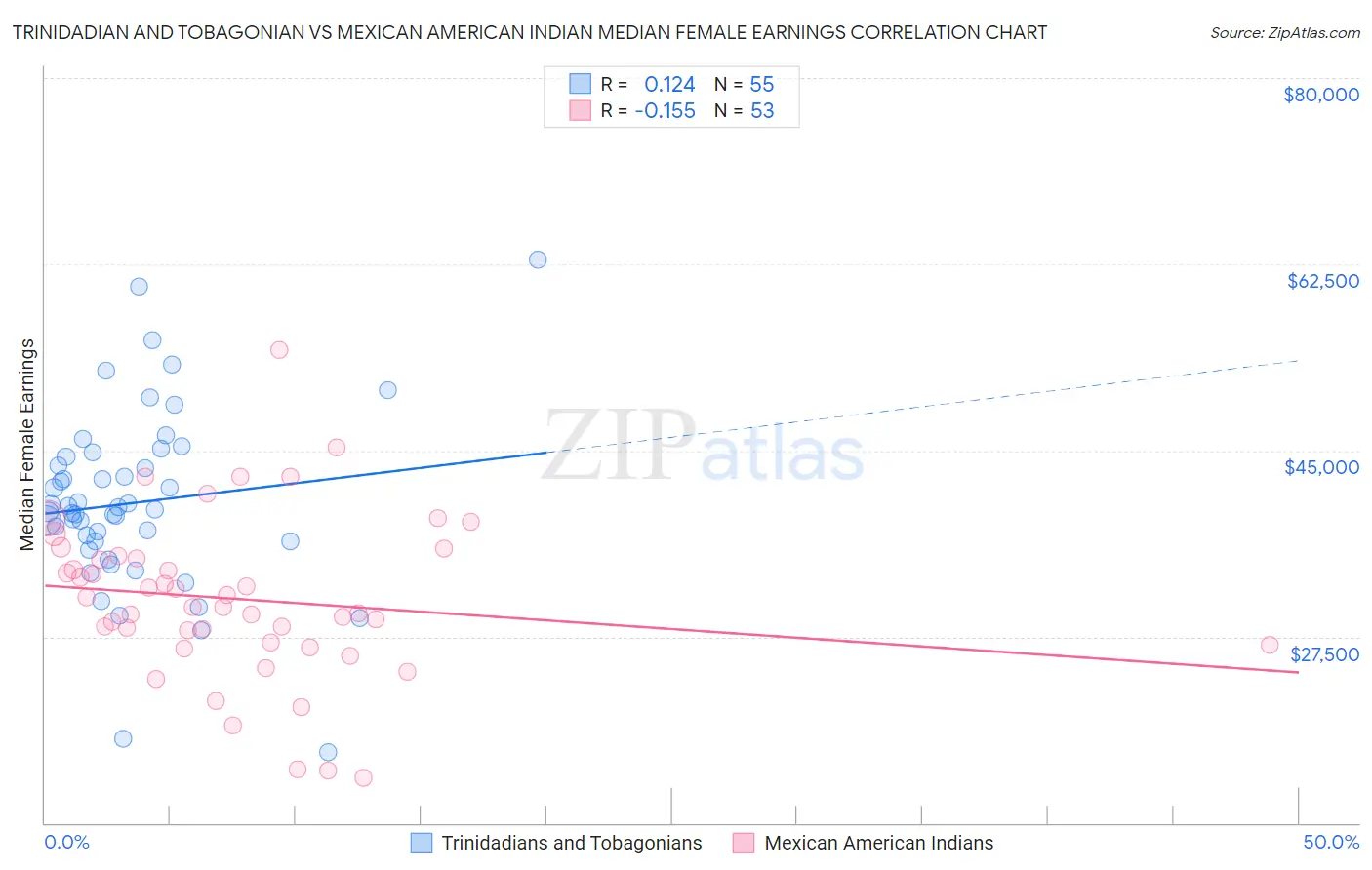 Trinidadian and Tobagonian vs Mexican American Indian Median Female Earnings