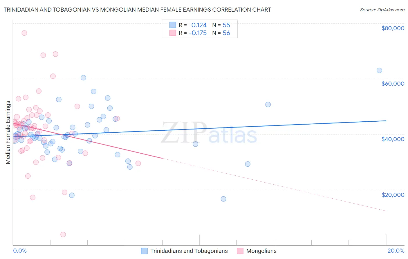 Trinidadian and Tobagonian vs Mongolian Median Female Earnings