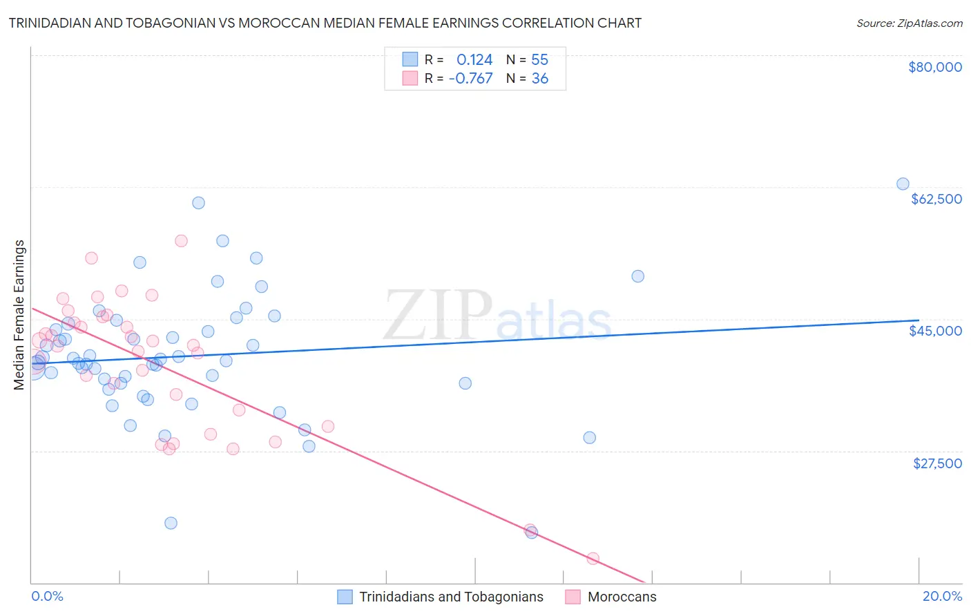 Trinidadian and Tobagonian vs Moroccan Median Female Earnings