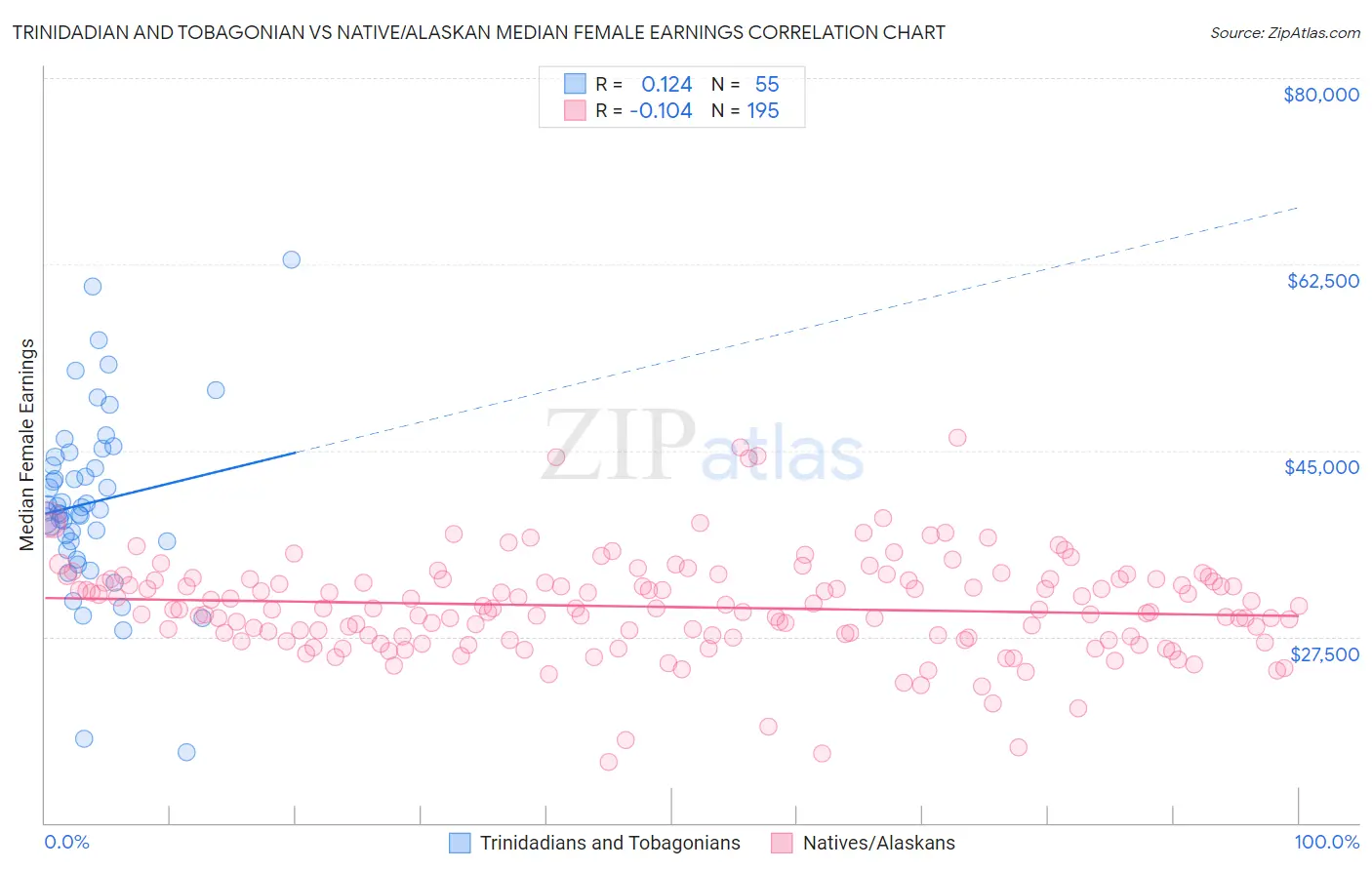 Trinidadian and Tobagonian vs Native/Alaskan Median Female Earnings