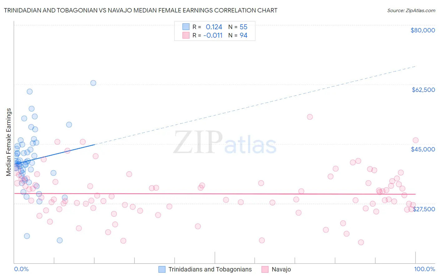 Trinidadian and Tobagonian vs Navajo Median Female Earnings