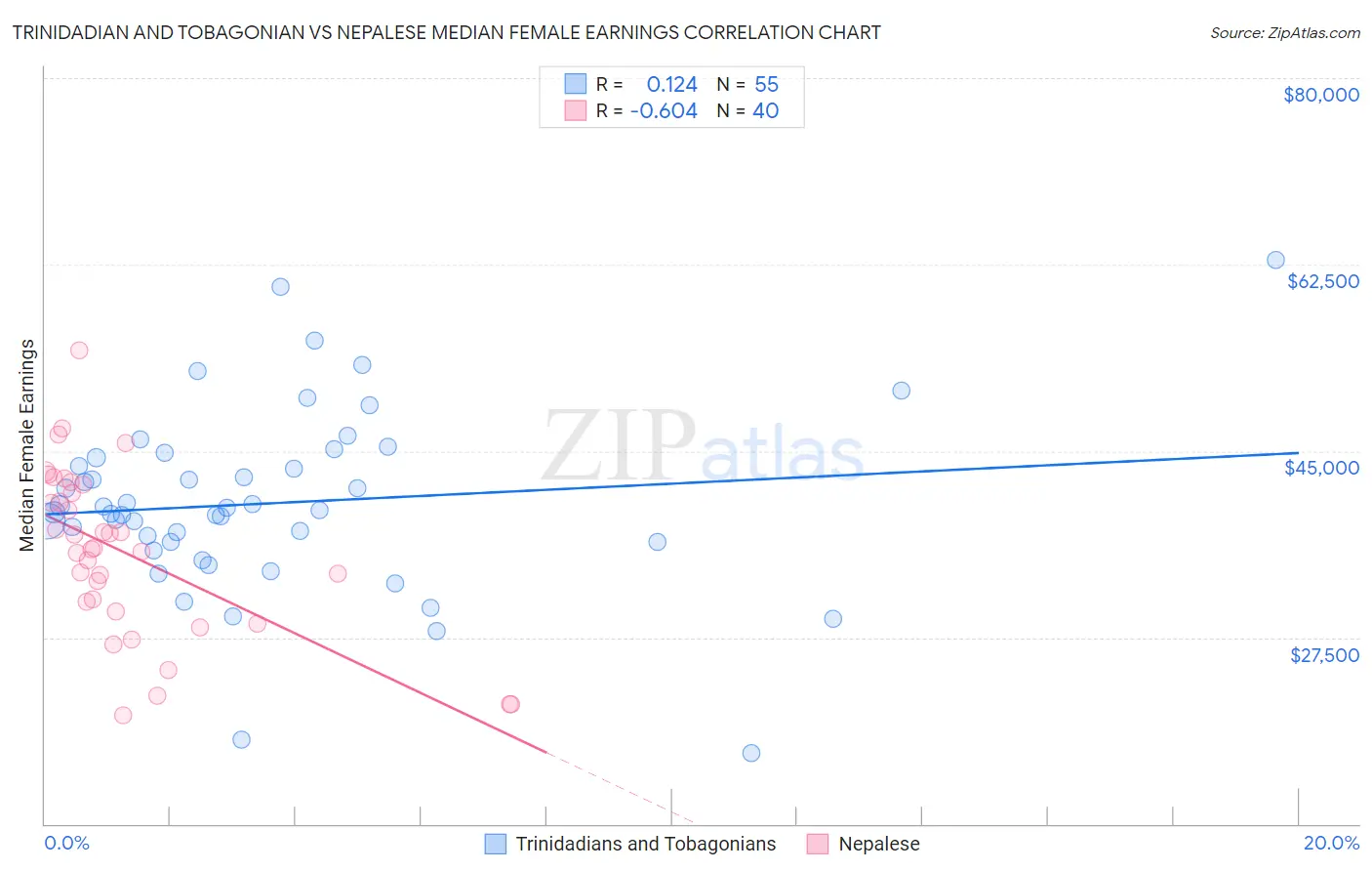 Trinidadian and Tobagonian vs Nepalese Median Female Earnings