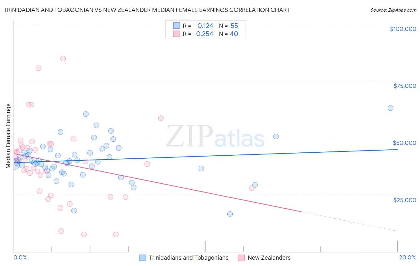 Trinidadian and Tobagonian vs New Zealander Median Female Earnings