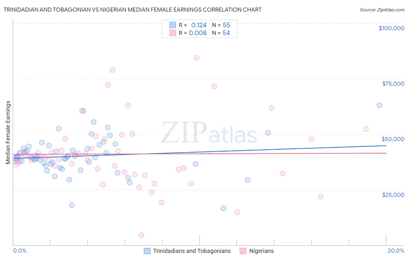 Trinidadian and Tobagonian vs Nigerian Median Female Earnings