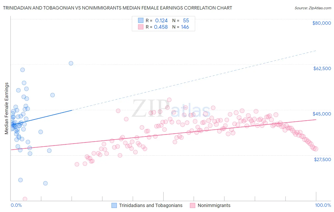 Trinidadian and Tobagonian vs Nonimmigrants Median Female Earnings