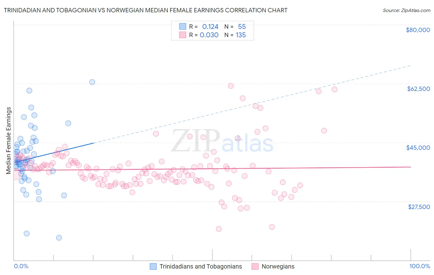Trinidadian and Tobagonian vs Norwegian Median Female Earnings